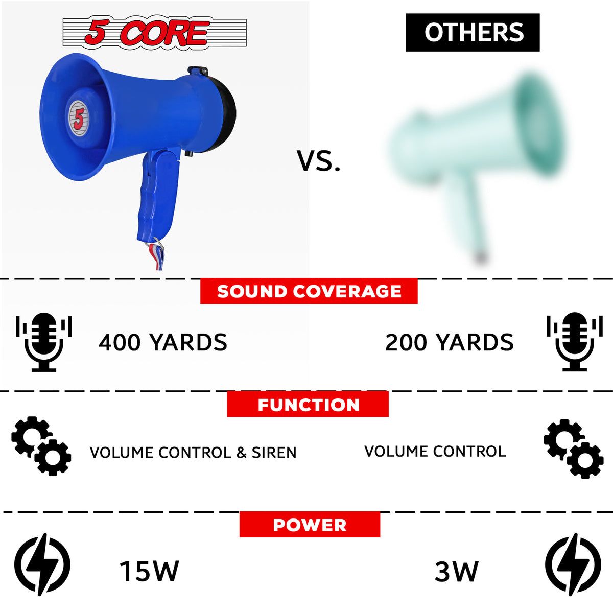 5 Core Megaphone Bullhorn Speaker 15W Mini Battery Power Bull horn w Siren 400 Yard Range - HW 1